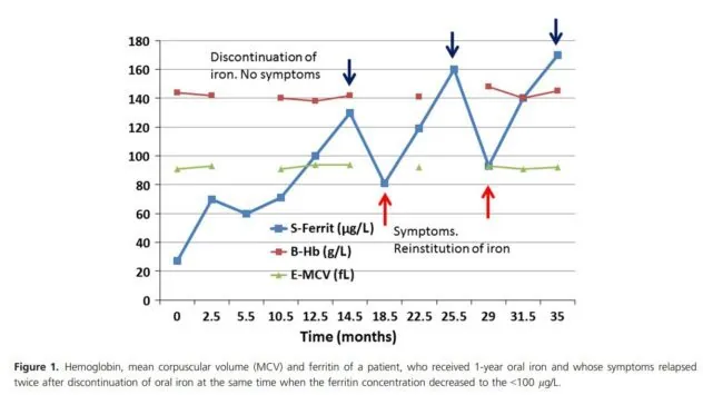 A graph showing the increase in ferritin levels with time for a patient who only took oral iron pills.