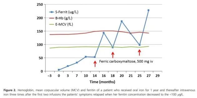 A graph showing the increase in ferritin levels with time for a patient who both took iron pills and who later received iron infusions.